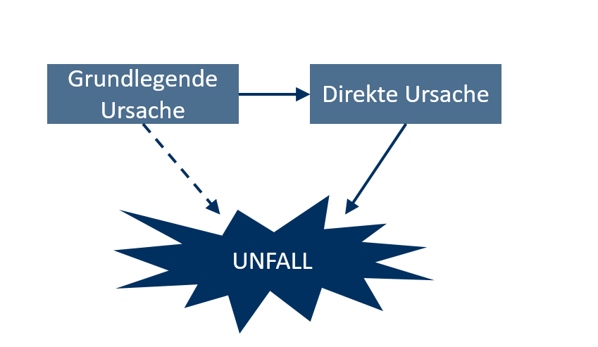 grundlegende und direkte unfallursachen.png